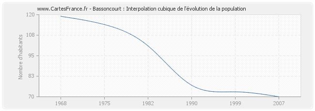 Bassoncourt : Interpolation cubique de l'évolution de la population