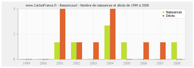 Bassoncourt : Nombre de naissances et décès de 1999 à 2008