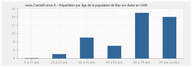 Répartition par âge de la population de Bay-sur-Aube en 1999