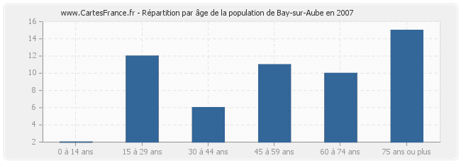 Répartition par âge de la population de Bay-sur-Aube en 2007
