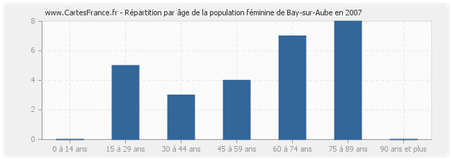 Répartition par âge de la population féminine de Bay-sur-Aube en 2007