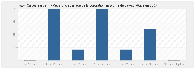 Répartition par âge de la population masculine de Bay-sur-Aube en 2007