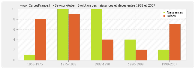 Bay-sur-Aube : Evolution des naissances et décès entre 1968 et 2007
