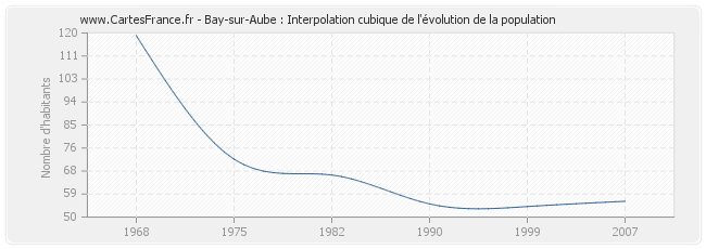 Bay-sur-Aube : Interpolation cubique de l'évolution de la population