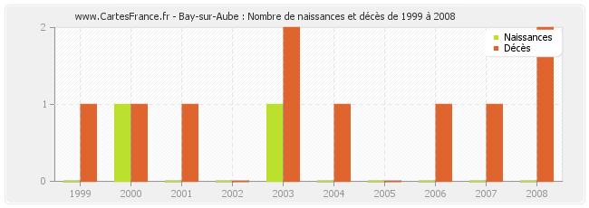 Bay-sur-Aube : Nombre de naissances et décès de 1999 à 2008