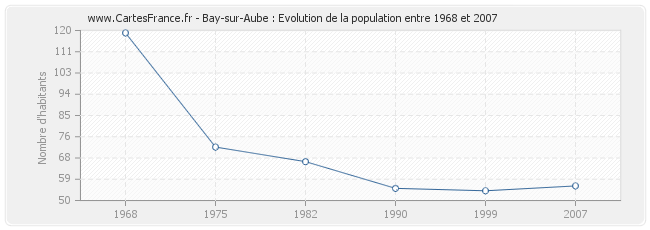 Population Bay-sur-Aube