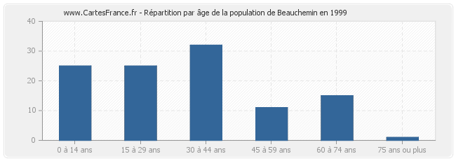 Répartition par âge de la population de Beauchemin en 1999