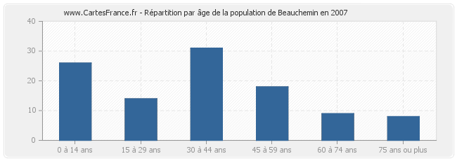 Répartition par âge de la population de Beauchemin en 2007