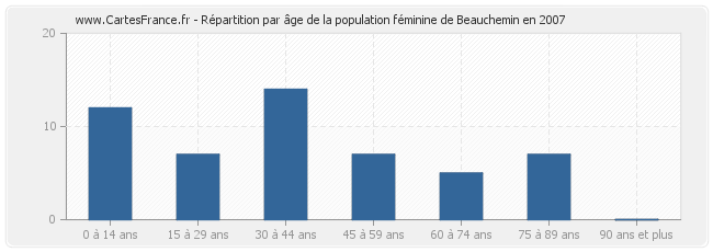 Répartition par âge de la population féminine de Beauchemin en 2007