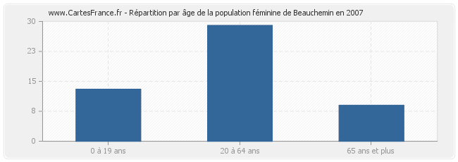 Répartition par âge de la population féminine de Beauchemin en 2007