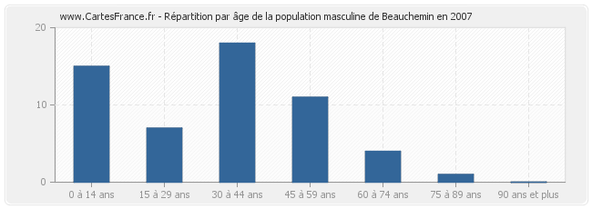 Répartition par âge de la population masculine de Beauchemin en 2007