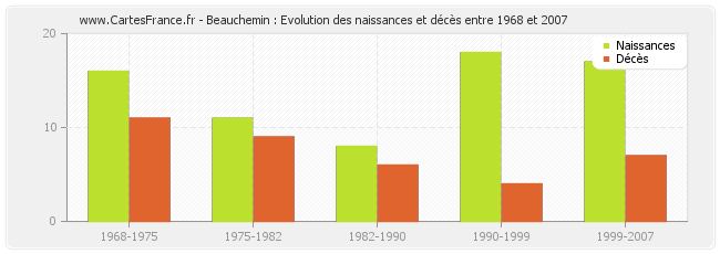 Beauchemin : Evolution des naissances et décès entre 1968 et 2007