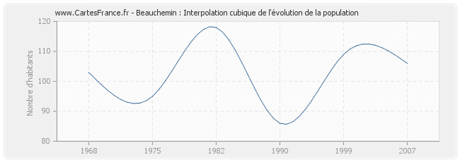 Beauchemin : Interpolation cubique de l'évolution de la population