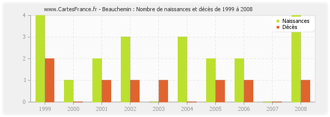 Beauchemin : Nombre de naissances et décès de 1999 à 2008
