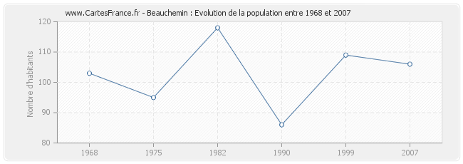Population Beauchemin