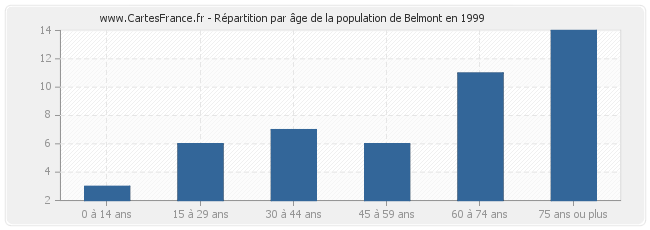 Répartition par âge de la population de Belmont en 1999