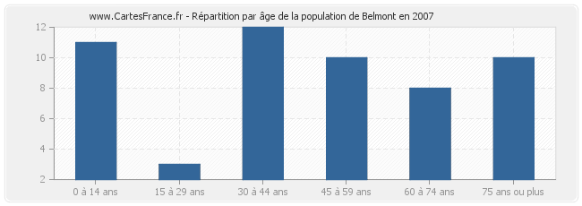 Répartition par âge de la population de Belmont en 2007