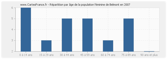 Répartition par âge de la population féminine de Belmont en 2007