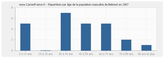 Répartition par âge de la population masculine de Belmont en 2007