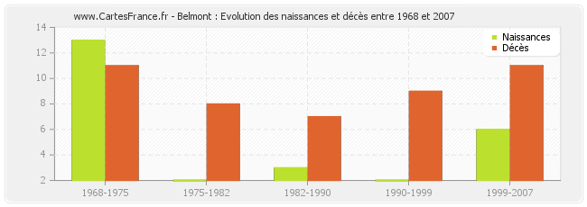 Belmont : Evolution des naissances et décès entre 1968 et 2007