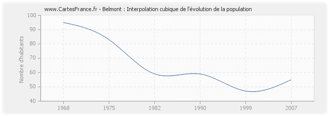 Belmont : Interpolation cubique de l'évolution de la population