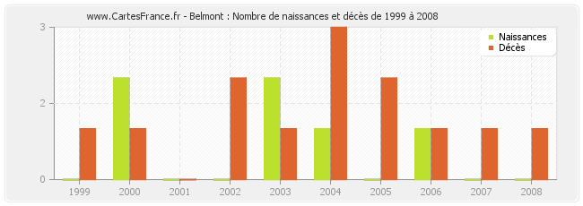 Belmont : Nombre de naissances et décès de 1999 à 2008