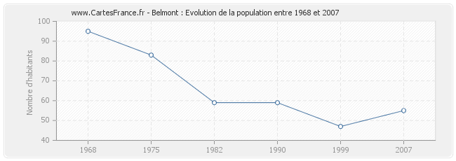 Population Belmont