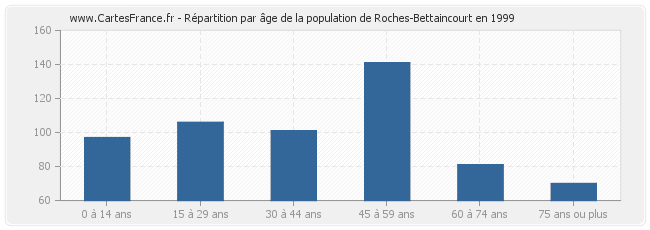 Répartition par âge de la population de Roches-Bettaincourt en 1999