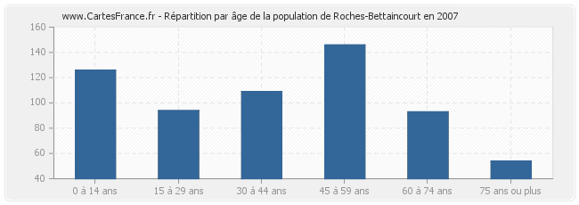 Répartition par âge de la population de Roches-Bettaincourt en 2007