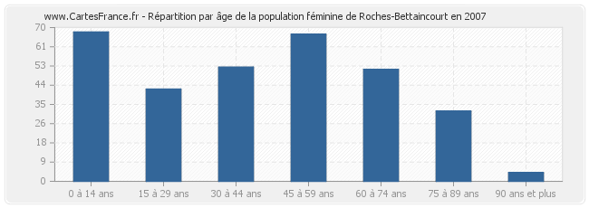 Répartition par âge de la population féminine de Roches-Bettaincourt en 2007
