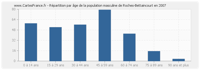 Répartition par âge de la population masculine de Roches-Bettaincourt en 2007