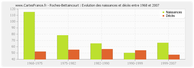 Roches-Bettaincourt : Evolution des naissances et décès entre 1968 et 2007