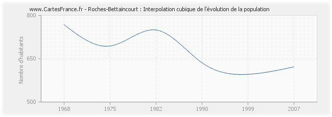 Roches-Bettaincourt : Interpolation cubique de l'évolution de la population