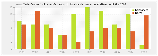 Roches-Bettaincourt : Nombre de naissances et décès de 1999 à 2008