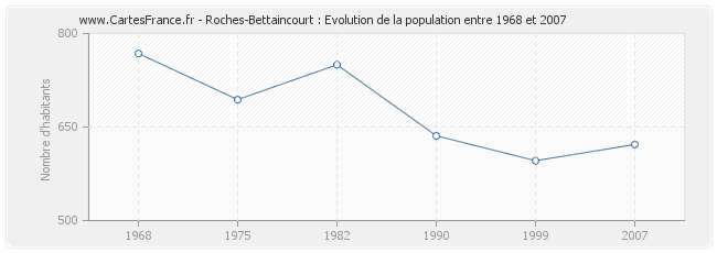 Population Roches-Bettaincourt