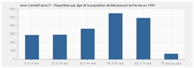 Répartition par âge de la population de Bettancourt-la-Ferrée en 1999