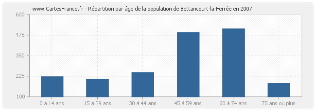 Répartition par âge de la population de Bettancourt-la-Ferrée en 2007