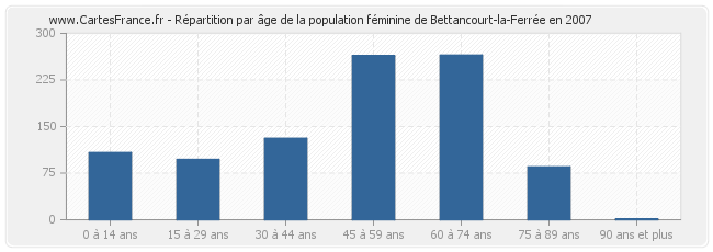 Répartition par âge de la population féminine de Bettancourt-la-Ferrée en 2007