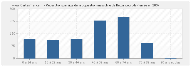 Répartition par âge de la population masculine de Bettancourt-la-Ferrée en 2007