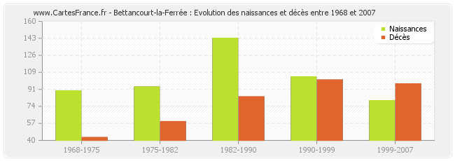 Bettancourt-la-Ferrée : Evolution des naissances et décès entre 1968 et 2007