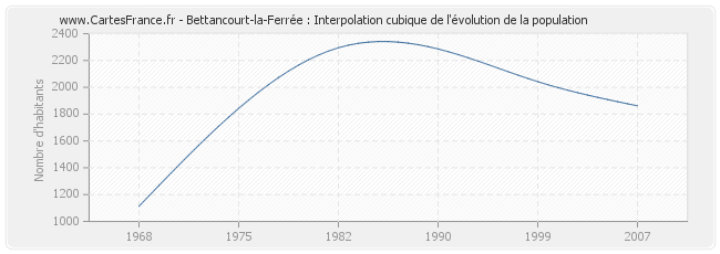 Bettancourt-la-Ferrée : Interpolation cubique de l'évolution de la population