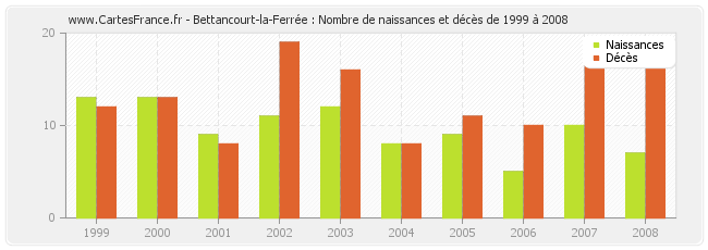 Bettancourt-la-Ferrée : Nombre de naissances et décès de 1999 à 2008