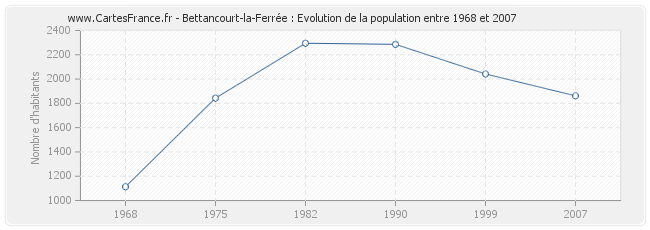 Population Bettancourt-la-Ferrée