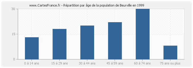 Répartition par âge de la population de Beurville en 1999