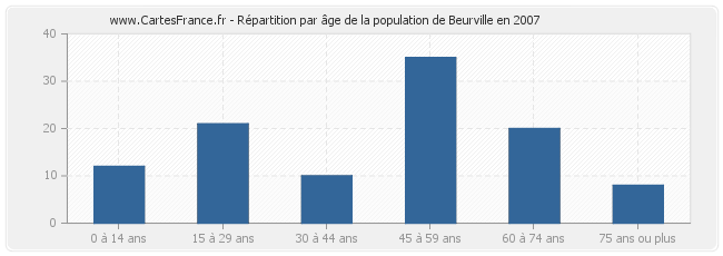 Répartition par âge de la population de Beurville en 2007