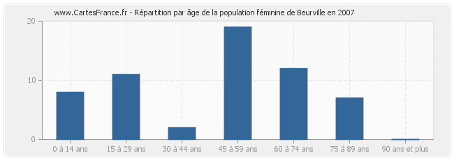 Répartition par âge de la population féminine de Beurville en 2007