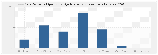 Répartition par âge de la population masculine de Beurville en 2007