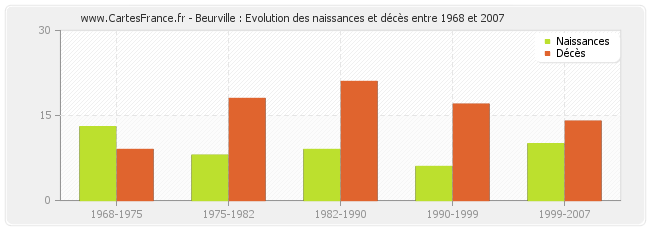 Beurville : Evolution des naissances et décès entre 1968 et 2007