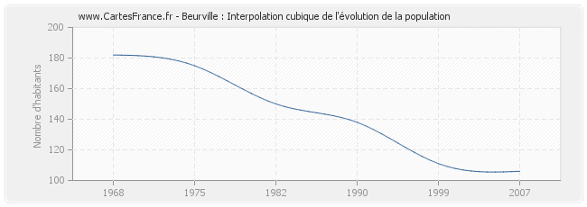 Beurville : Interpolation cubique de l'évolution de la population