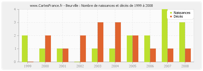 Beurville : Nombre de naissances et décès de 1999 à 2008